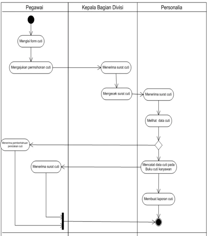Gambar 1.  Activity diagram prosedur pengajuan cuti 