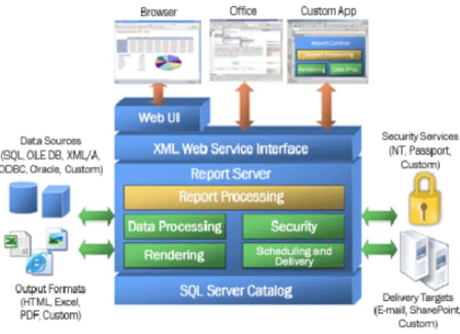 Gambar 2 Arsitektur Reporting Services