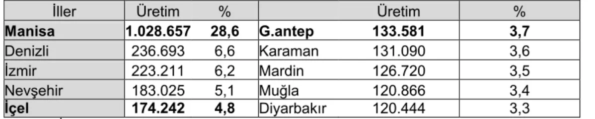 Şekil 2. Türkiye'de Üzümün Kullanım Şekli