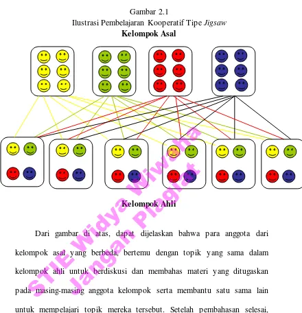 Ilustrasi Pembelajaran Kooperatif Tipe Gambar 2.1 Jigsaw 