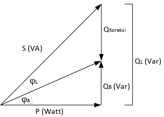 Gambar 2.8 Perbaikan Faktor Daya  