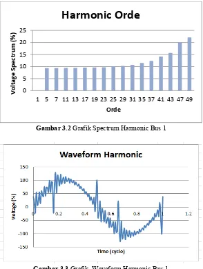 Gambar 3.3 Grafik  Waveform Harmonic Bus 1 