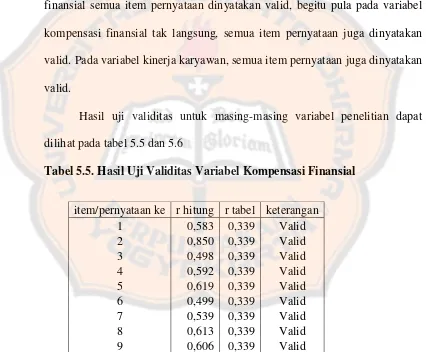 Tabel 5.5. Hasil Uji Validitas Variabel Kompensasi Finansial 