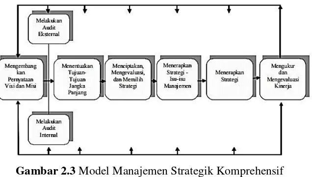 Gambar 2.3 Model Manajemen Strategik Komprehensif 