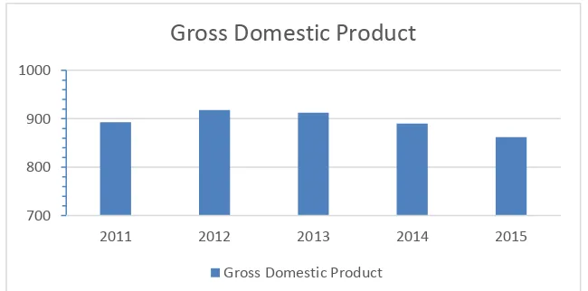 Gambar 4.1 Diagram Gross Domestic Product Indonesia 
