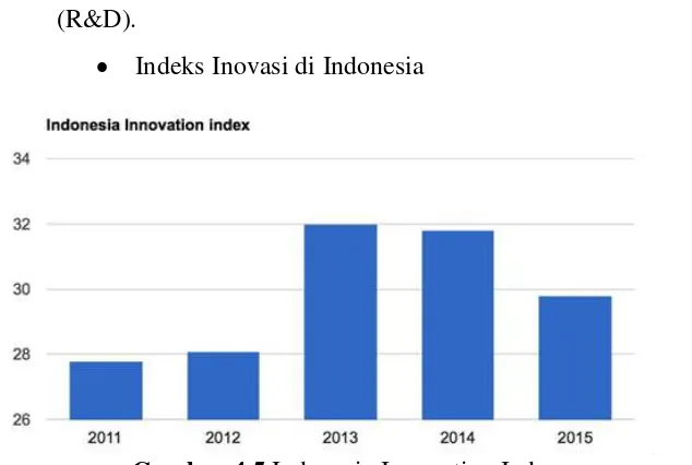 Gambar 4.5 Indonesia Innovation Index 