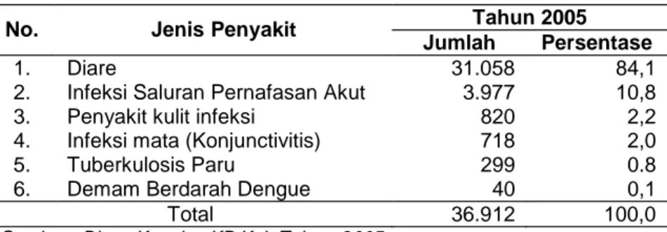Tabel 1. Data  Penyakit  Berbasis  Lingkungan  menurut  Kunjungan Rawat Jalan Puskesmas se Kabupaten Tuban Tahun 2005 .