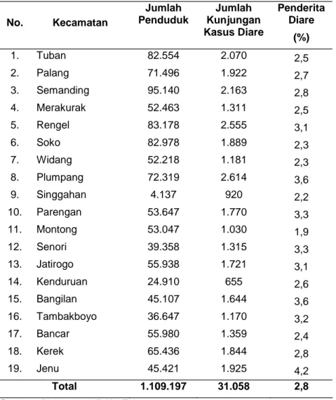 Tabel 2. Distribusi Penderita  Diare di Tiap Kecamatan se  Kabupaten Tuban bulan Januari – Desember 2005.