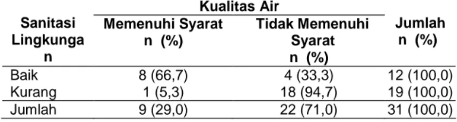 Tabel  6.    Kualitas  Bakteriologis  Air  Berdasarkan  Sanitasi  Lingkungan Sumur  Gali  Umum  di  Kecamatan  Jenu  Kabupaten  Tuban Tahun 2006