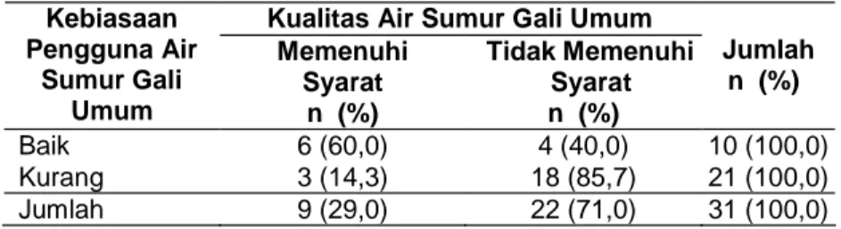 Tabel 7. Kualitas  Bakteriologis  Air  Berdasarkan  K ebiasaan Pengguna  Air  Sumur  Gali  Umum  di  Kecamatan  Jenu Kabupaten Tuban Tahun 2006.