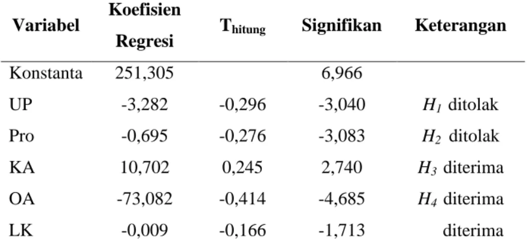 Tabel 6 Hasil Analisis Regresi Linear Berganda  Variabel  Koefisien 