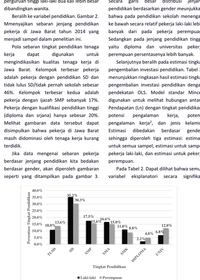 Gambar 3. Sebaran Pekerja di Jawa Barat tahun 2014 Berdasar Jenjang Pendidikan dan  Gender 10.8%35.2%17.5% 16.6% 11.0% 2.2% 6.8%13.6%30.3%15.6%15.0%8.8%4.8% 12.0%0.0%5.0%10.0%15.0%20.0%25.0%30.0%35.0%40.0%