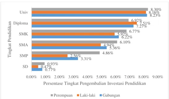 Gambar 4. Tingkat Pengembalian Investasi Pendidikan Berdasar Jenjang Pendidikan dan  Gender Tenaga Kerja di Jawa Barat Tahun 2014 