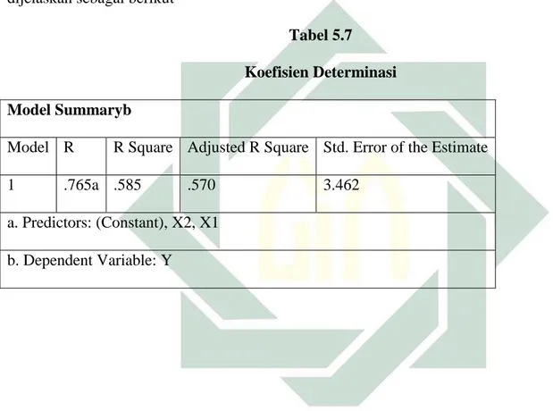 Tabel 5.7  Koefisien Determinasi  Model Summaryb  