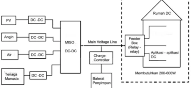 Gambar 1 Diagram Blok Sistem Desain Rumah DC  Seperti  yang  terlihat  pada  gambar  1  terdapat  empat  sumber daya terbarukan yang terhubung pada boost DC – DC  converter  masing  –  masing  yang  menaikkan  tegangan  dari  12V  hingga  24V