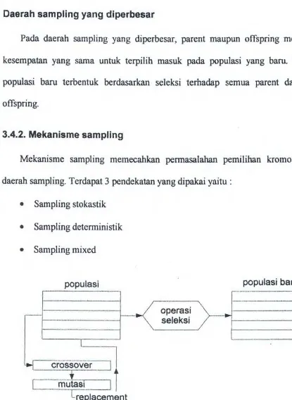 Gambar 3.2 Proses seleksi pada daerah seleksi tetap 