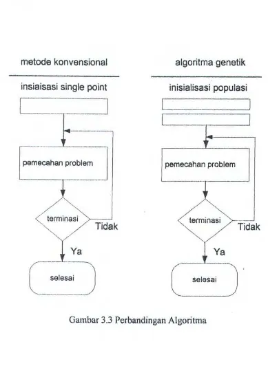 Gambar 3.3 Perbandingan Algoritma 