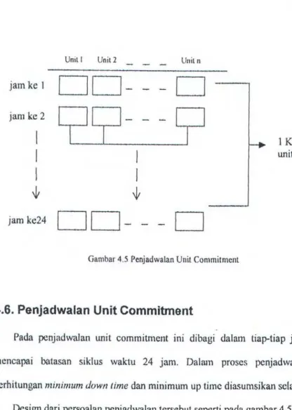 Gambar 4.5 Penjadwalan Unit Commitment 