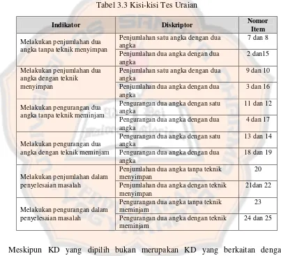 Tabel 3.3 Kisi-kisi Tes Uraian 