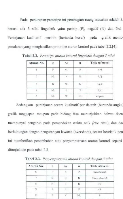 Tabel 2.2. Prototipe aturan komrollinguistik dengan 3 nilai 
