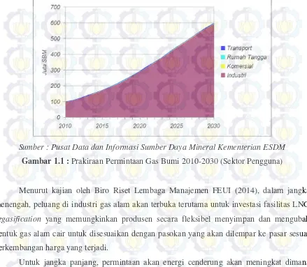 Gambar 1.1 : Prakiraan Permintaan Gas Bumi 2010-2030 (Sektor Pengguna) 