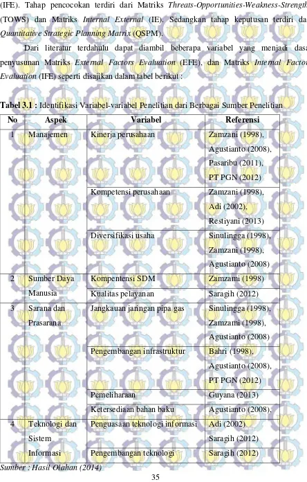 Tabel 3.1 : Identifikasi Variabel-variabel Penelitian dari Berbagai Sumber Penelitian 