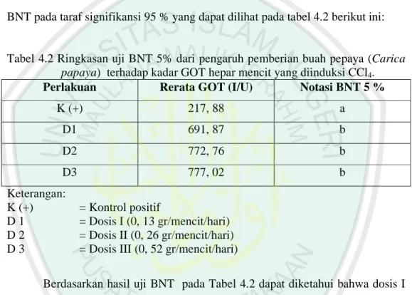 Tabel 4.2 Ringkasan uji BNT 5% dari pengaruh pemberian buah pepaya (Carica  papaya)  terhadap kadar GOT hepar mencit yang diinduksi CCl 4 