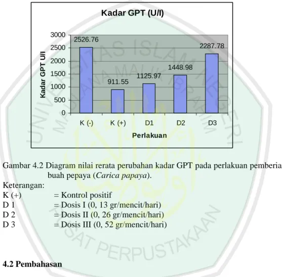 Gambar 4.2 Diagram nilai rerata perubahan kadar GPT pada perlakuan pemberian  buah pepaya (Carica papaya)