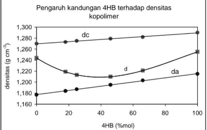 Gambar 2 menunjukkan densitas P(3HB-ko- P(3HB-ko-4HB) kristalin, amorf dan hasil pengamatan yang diplot terhadap komposisi 4HB.