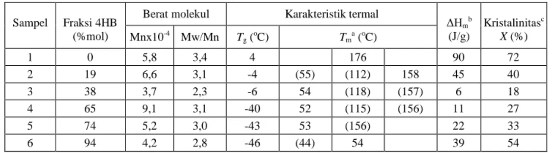 Tabel 1. Berat molekul dan karakteristik termal P(3HB-ko-4HB)