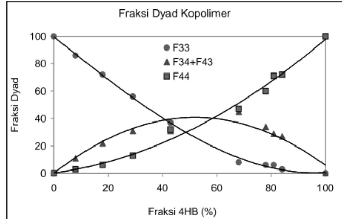 Gambar 3 menunjukkan fraksi dyad yang diperoleh dari spektrum NMR C-13 sampel  P(3HB-ko-4HB) yang difraksionasi.