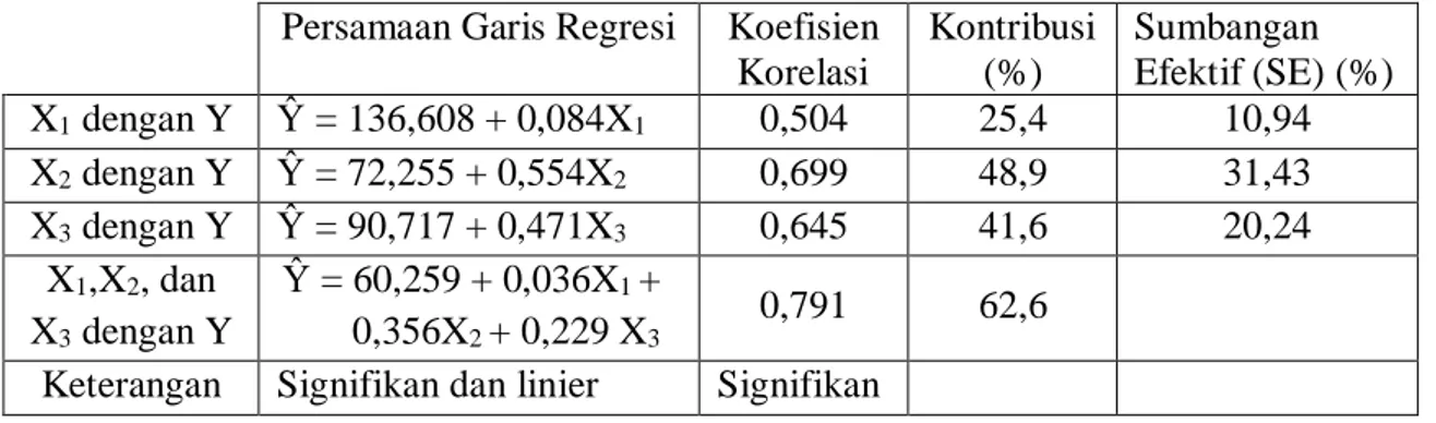Tabel 2:  Ringkasan Hasil Analisis Data Kontribusi antar Variabel  Persamaan Garis Regresi  Koefisien 