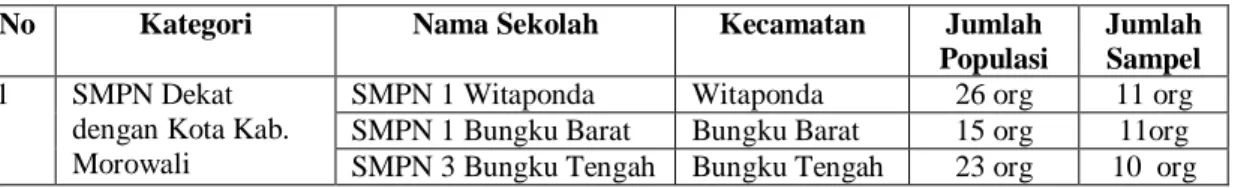 Tabel  1  Data Guru SMP Negeri Kabupaten Morowali Yang Tersebar Pada 7 (tujuh)  Kecamatan dan 9 (sembilan) SMPN 