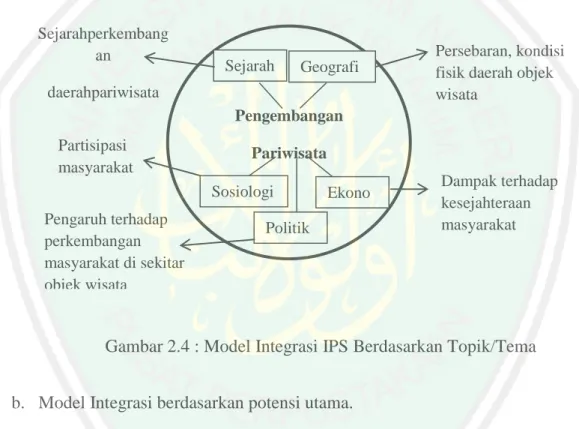 Gambar 2.4 : Model Integrasi IPS Berdasarkan Topik/Tema 