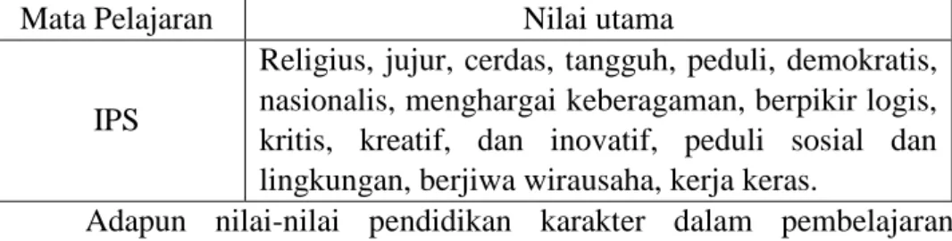 Tabel 2.2 Nilai-nilai pendidikan karakter dalam pembelajaran IPS 