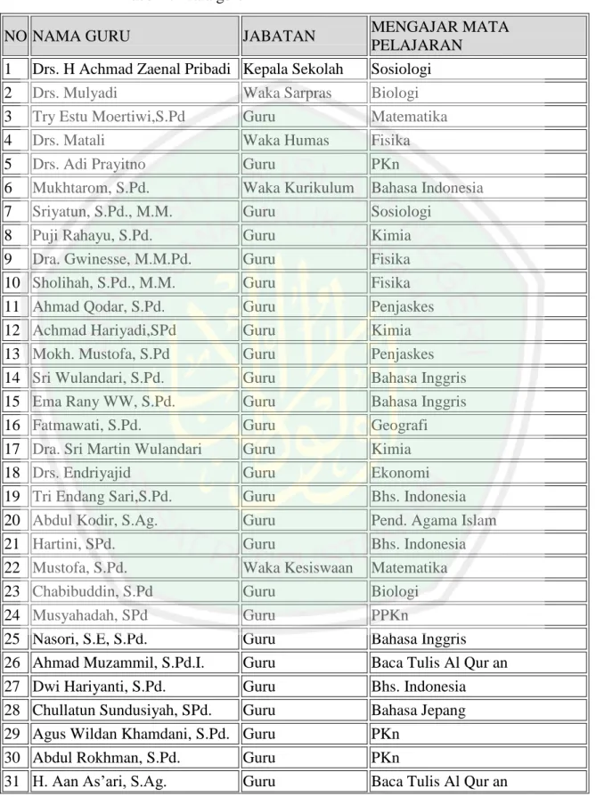 Tabel 4.1 data guru 
