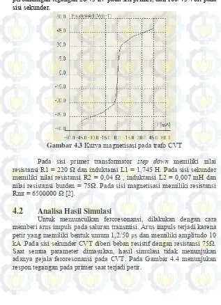 Gambar 4.3  Kurva magnetisasi pada trafo CVT 