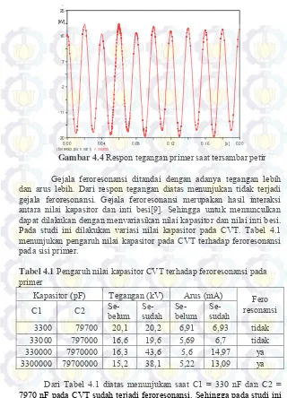 Tabel 4.1 Pengaruh nilai kapasitor CVT terhadap feroresonansi pada 