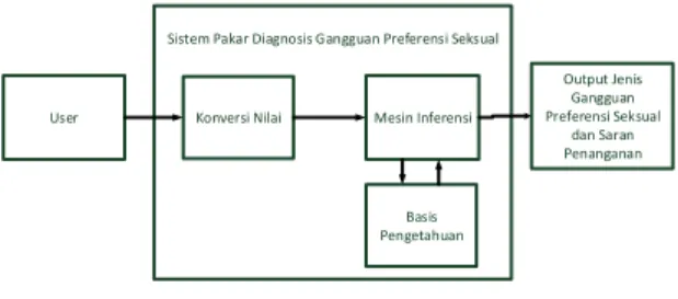 Gambar  1  merupakan  blok  diagram  yang memuat tentang gambaran hubungan antara  elemen-elemen  utama  sistem  pakar  diagnosis  gangguan preferensi seksual seperti yang dikutip  oleh  Kusrini  (2006)