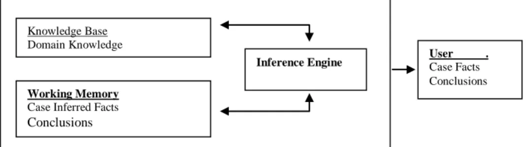 Gambar 4.1  Struktur Sistem Pakar 