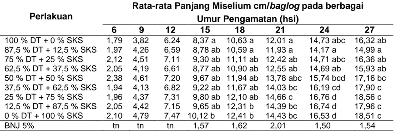 Tabel  1  hasil  analisis  ragam  pengaruh  komposisi  daun  tebu  dan  serbuk  kayu  sengon  tidak  memberikan  hasil  nyata  terhadap  variabel  rata-rata  panjang  miselium  umur  6  hingga  12  hsi,  namun  pengamatan  pada  umur  15  hingga  27  hsi  