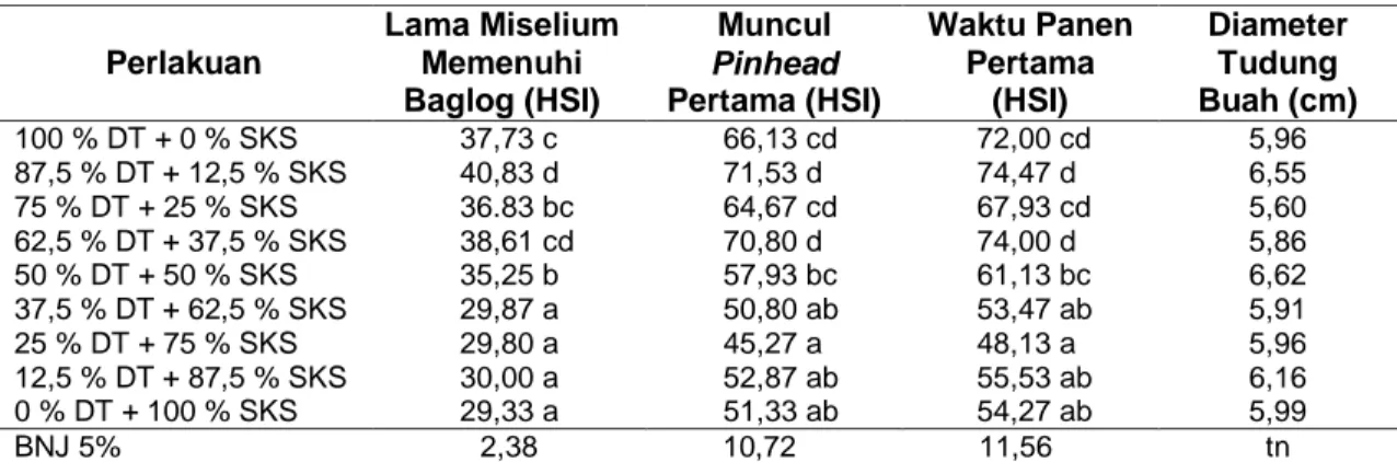Tabel 2 hasil analisis ragam diameter  tudung  buah  tidak  memberikan  hasil  yang  nyata pada seluruh perlakuan, hal ini diduga Tabel 2 Pengaruh Perlakuan Terhadap Karakter Pertumbuhan Jamur Tiram Putih 