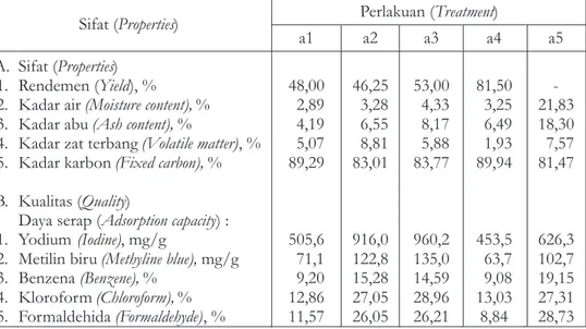 Tabel  1.    Sifat  dan  kualitas  arang  aktif  serbuk  gergajian  kayu  A.  mangium Table  1