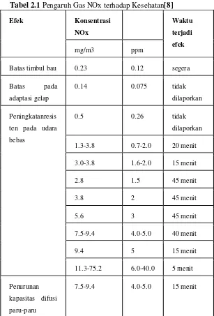 Tabel 2.1 Pengaruh Gas NOx terhadap Kesehatan[8] 