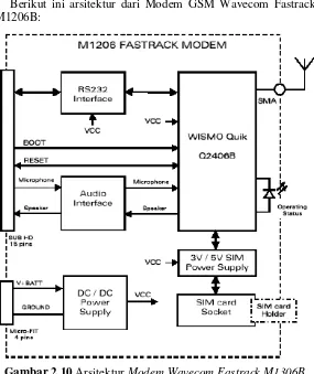 Gambar 2.10 Arsitektur Modem Wavecom Fastrack M1306B 