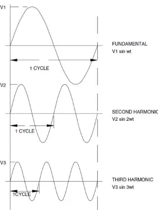 Gambar 2.6 Gelombang Non linear dengan Menambahkan Harmonisa Ketiga 