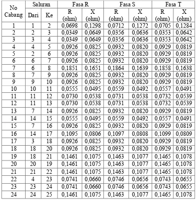 Tabel 3.2 Data Beban Sistem Distribusi 25 Bus Tidak Seimbang. 