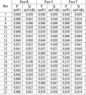 Tabel 3.2 Data Beban Sistem Distribusi 25 Bus Tidak Seimbang. 