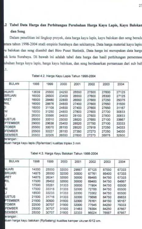 Tabel Data Harga dan Perhitungan Perubahan Barga Kayu Lapis, Kayu BalokliD 