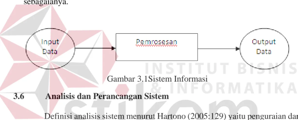 Gambar 3.1Sistem Informasi  3.6  Analisis dan Perancangan Sistem 